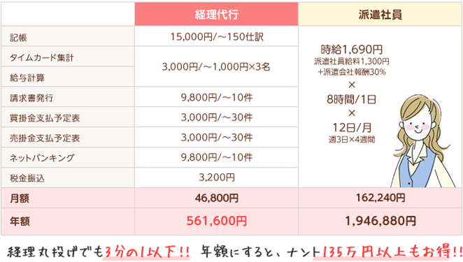 経理代行・記帳代行サービスは経理のスタッフを雇うよりお得